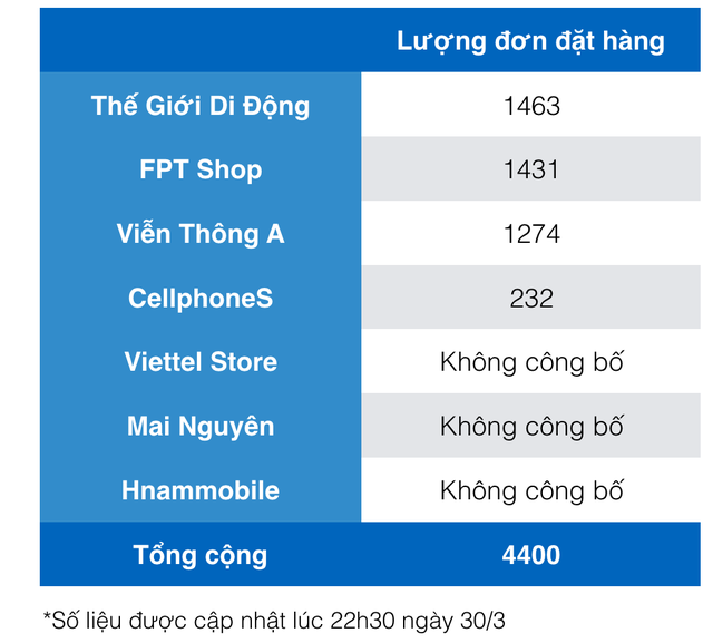  Lượng đơn đặt hàng Galaxy S8 theo số liệu trên website chính thức của các nhà bán lẻ 