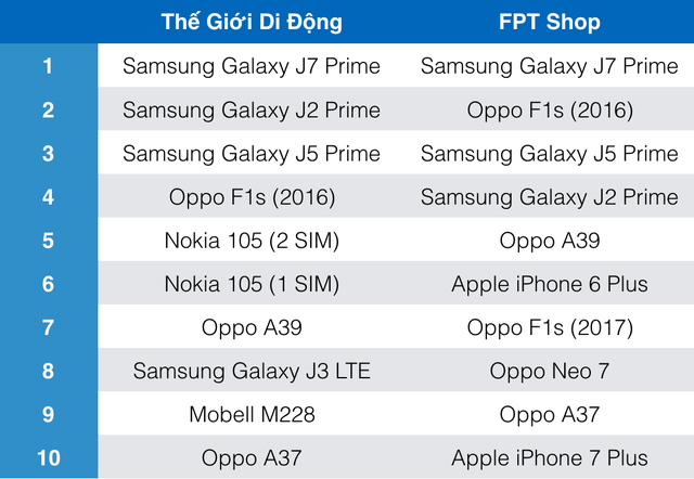  Bảng xếp hạng smartphone bán chạy nhất tháng 3 của Thế Giới Di Động và FPT Shop 