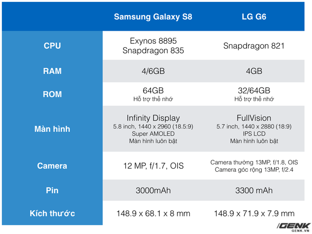  So sánh cấu hình Samsung Galaxy S8 và LG G6​ 