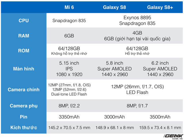  So sánh cấu hình Xiaomi Mi 6 và Samsung Galaxy S8/S8 