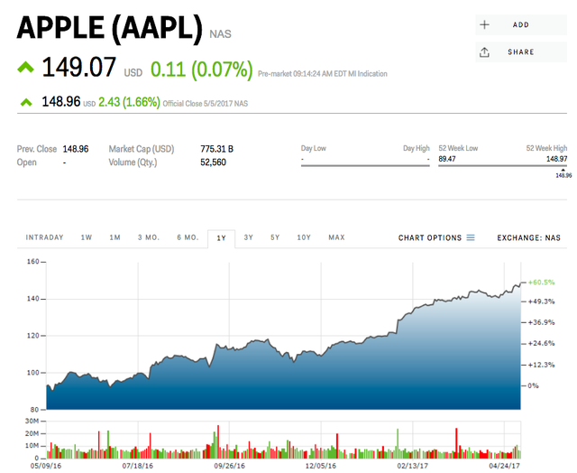  Đồ thị giá cổ phiếu của Apple trong vòng 1 năm nay. 