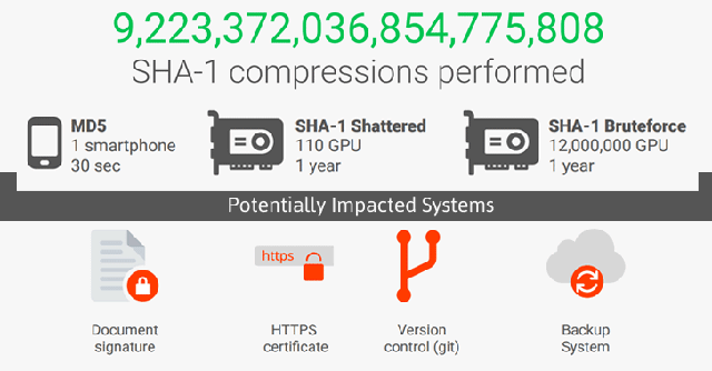  Số phép toán SHA-1 cần thực hiện để tạo nên cuộc tấn công này. 