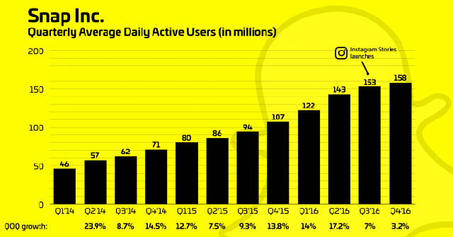  Biểu đồ tăng trưởng lượng người dùng hàng ngày của Snapchat từ 2014 đến nay (Đơn vị: Triệu người) 