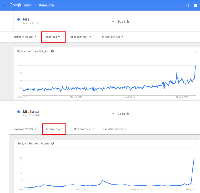  Số liệu từ Google Trends cho thấy 1/1/2017 - dịp ra mắt hai MV đình đám của Sơn Tùng và Soobin chính là thời điểm số lượt tìm kiếm về Bitis đạt mức cao nhất trong suốt 5 năm qua; số lượt quan tâm về Bitis Hunter cũng lên đỉnh trong năm 2016. 
