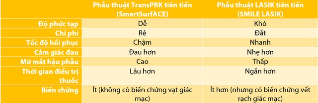  So sánh phẫu thuật không chạm Trans PRK và LASIK 