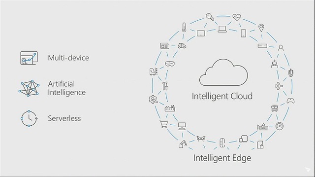 Hãy để ý đến vòng tròn Intelligent Edge xung quanh Intelligent Cloud. Invoke chỉ là một phần nhỏ trong số đó.