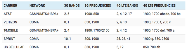  Những dải băng tần được hỗ trợ bởi các nhà mạng tại Mỹ 