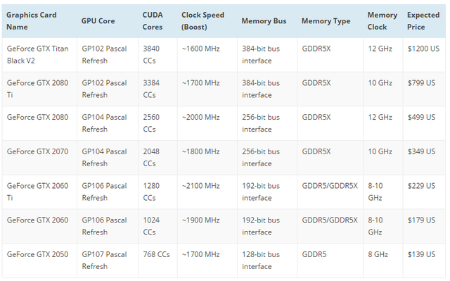  Thông số cơ bản các dòng VGA NVIDIA GTX 20. 