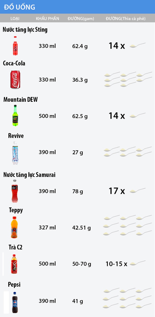 Lượng đường có trong một số loại đồ uống