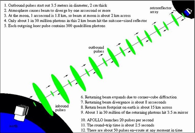 Giải thích hiện tượng cường độ chùm tia laser bị suy giảm vào ngày trăng tròn
