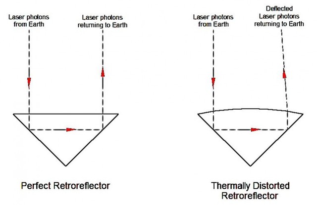 Giải thích hiện tượng cường độ chùm tia laser bị suy giảm vào ngày trăng tròn
