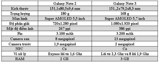  So cấu hình giữa Galaxy Note 2 và Galaxy Note 3.