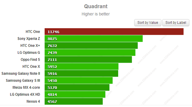  Benchmark Quadrant của HTC One chạy Sense 5.0.