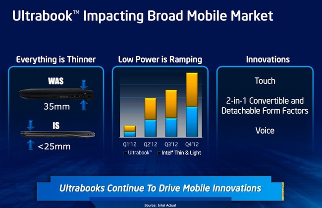 Slide thuyết trình khả năng tiết kiệm pin trên Haswell của Intel