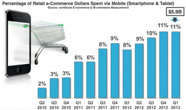 Tỉ lệ tiêu dùng qua thiết bị di động (tablet, smartphone) trong ngành thương mại điện tử bán lẻ tại Mỹ đạt 5,9 tỉ USD trong quý 1-2013 - Nguồn: comScore
