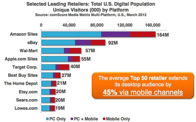  Số lượng người tiêu dùng truy cập vào 10 website thương mại điện tử hàng đầu của Mỹ, phân chia theo thiết bị gồm máy tính cá nhân (PC), thiết bị di động (mobile) hoặc kết hợp giữa PC và mobile - Nguồn: comScore