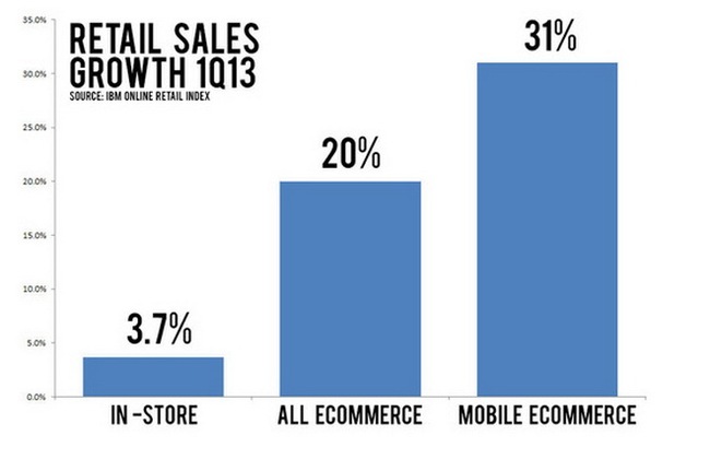  Tỉ lệ tăng trưởng của ngành bán lẻ truyền thống, thương mại điện tử và TMĐT trên di động (mobile E-commerce) tại Mỹ trong ba tháng đầu năm - Nguồn: IBM Online Retail Index