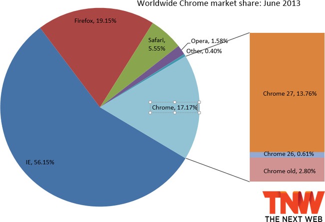 Chrome thắng, Firefox bại trận trong cuộc chiến trình duyệt tháng Sáu