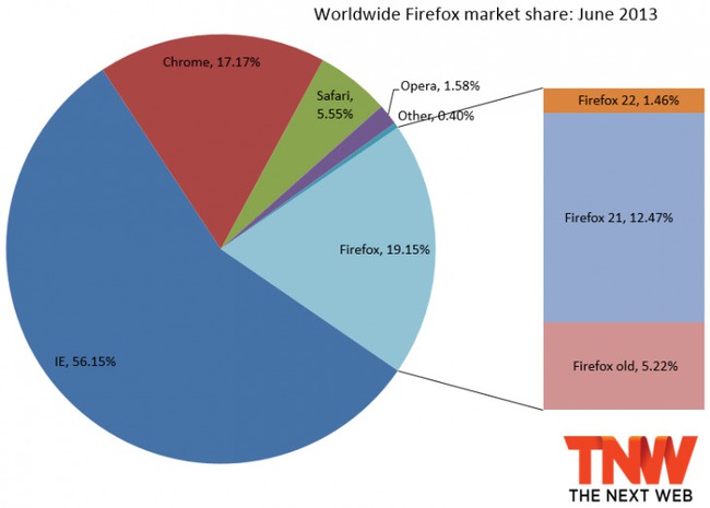firefox june 2013 730x522 IE10 passes IE9 in market share, Firefox falls back below 20%, but Chrome manages to gain the most
