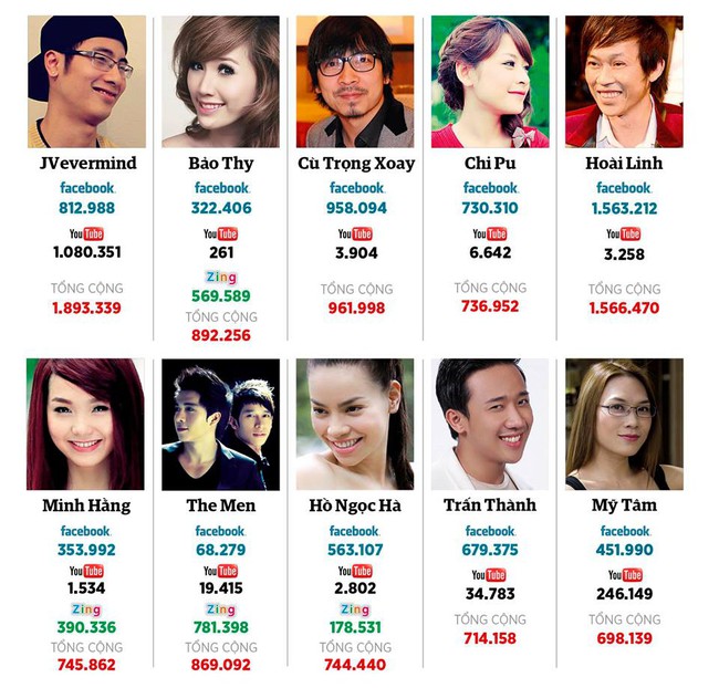 Tạp chí hàng đầu thế giới công bố 10 ngôi sao Việt hot nhất trên mạng xã hội