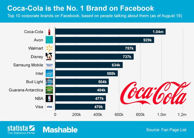 Top 10 thương hiệu được tương tác nhiều nhất trên Facebook