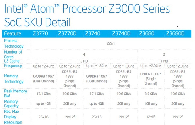 22nm Architecture