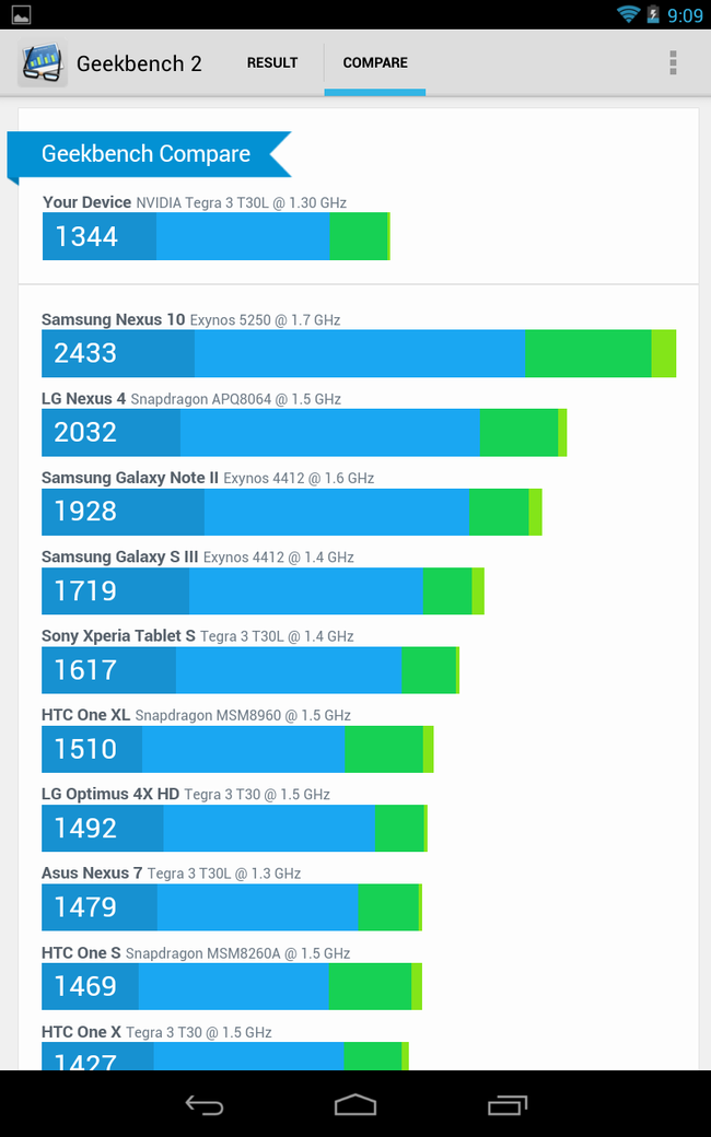 So sánh điểm hiệu năng: Nexus 7 mới vượt trội trước Nexus 7 (2012)