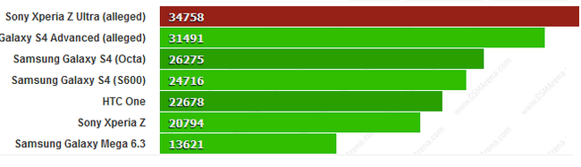 Xuất hiện kết quả benchmark vượt trội của Xperia Z Ultra