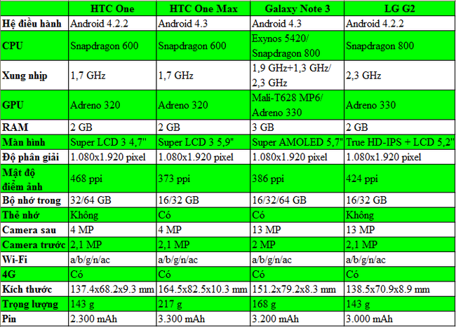 HTC One Max đọ cấu h&igrave;nh c&ugrave;ng loạt smartphone cao cấp