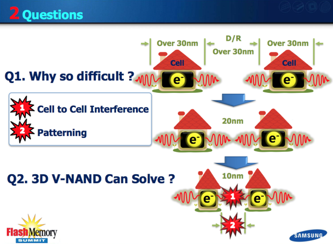 Samsung V-NAND: Lối rẽ mới cho cuộc đua cải thiện chip nhớ NAND