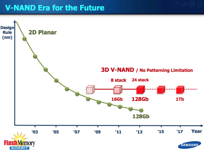 Samsung V-NAND: Lối rẽ mới cho cuộc đua cải thiện chip nhớ NAND