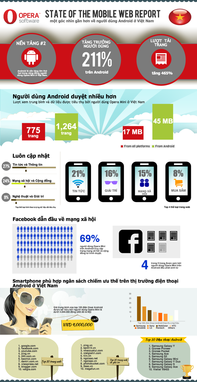 [Infographic] Opera lập b&aacute;o c&aacute;o về t&igrave;nh h&igrave;nh web tại Việt Nam