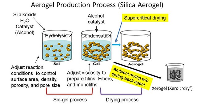 Khám phá Aerogel - loại vật liệu rắn nhẹ nhất trên thế giới