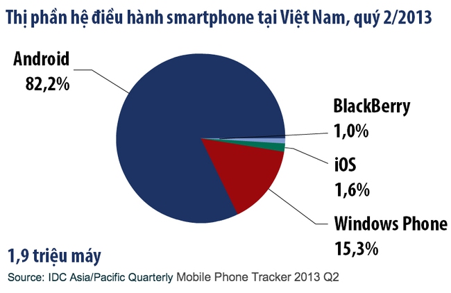  Android chiếm 82% thị phần smartphone tại Việt Nam.