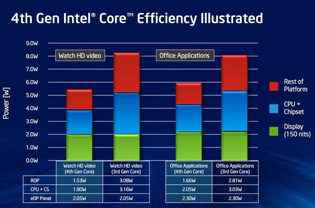 Slide thuyết trình khả năng tiết kiệm pin trên Haswell của Intel