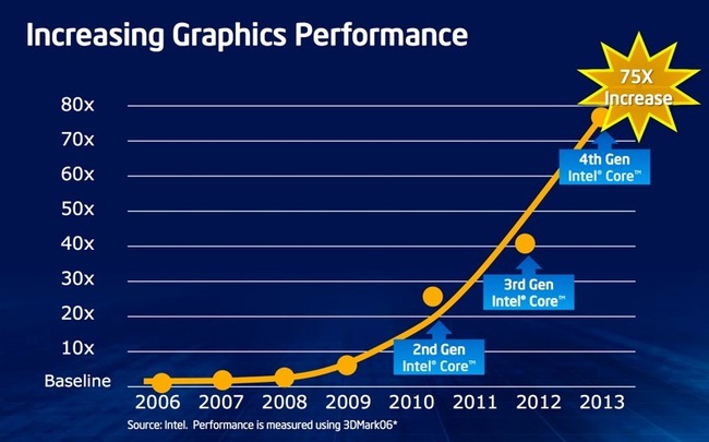 Slide thuyết trình khả năng tiết kiệm pin trên Haswell của Intel