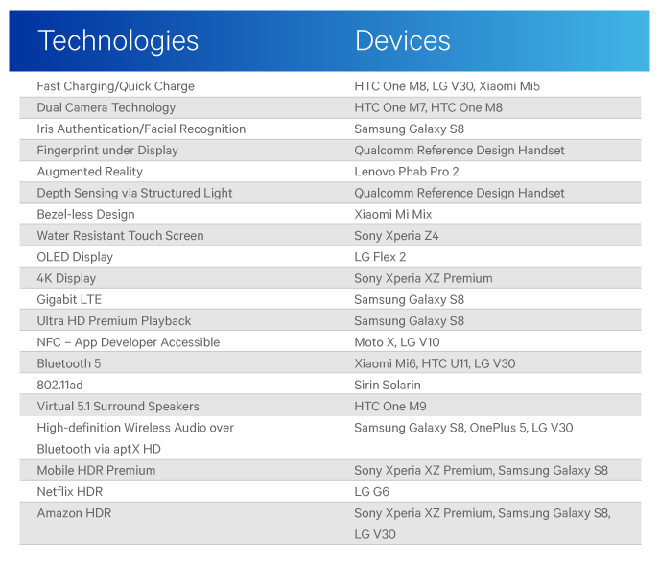  Qualcomm đã liệt kê rất nhiều công nghệ do Android tiên phong. 