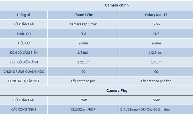  Bảng so sánh thông số camera trên hai thiết bị 