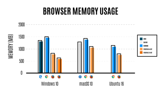 So sánh mức độ tiêu tốn bộ nhớ giữa Firefox và các trình duyệt khác. 