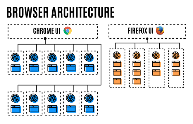  Khác biệt giữa Chrome và Firefox trong kiến trúc đa tiến trình. 