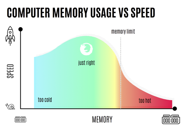  Mức độ cân bằng giữa tốc độ trình duyệt và mức tiêu thụ bộ nhớ máy tính. 