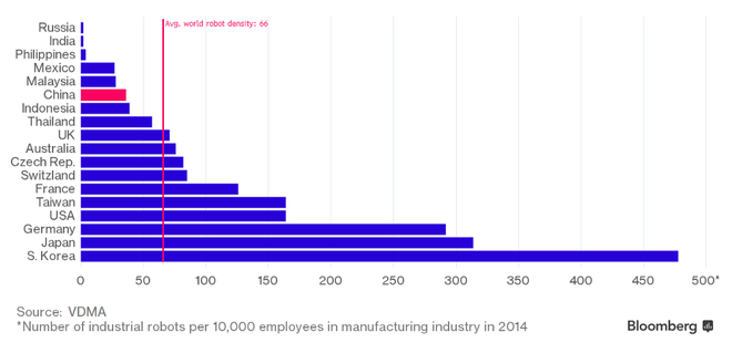 Tỷ lệ robot trên 10.000 lao động ngành sản xuất từng nước năm 2014 