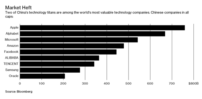  Alibaba và Tencent, hai người khổng lồ công nghệ Trung Quốc nằm trong top các công ty công nghệ giá trị nhất. 