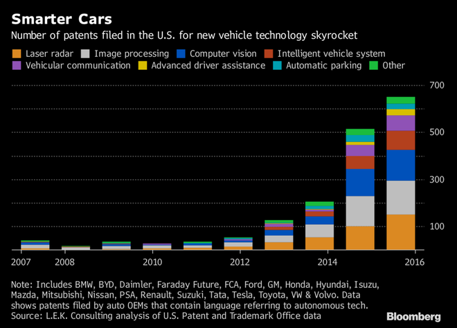  Số lượng bằng sáng chế được đăng ký tại Mỹ dành cho các công nghệ xe hơi mới 