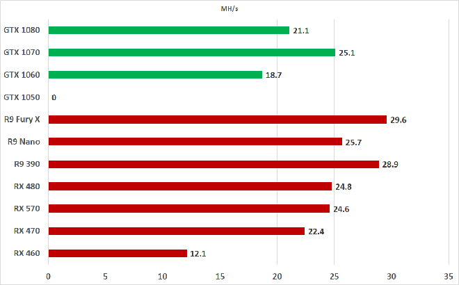  Tốc độ đào của các GPU thông dụng hiện nay. 