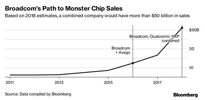  Dự kiến năm 2018, một công ty kết hợp giữa ba nhà sản xuất chip này sẽ có doanh số đến hơn 50 tỷ USD. 