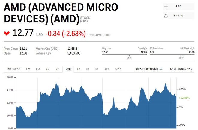  Giá trị cổ phiếu của AMD. 