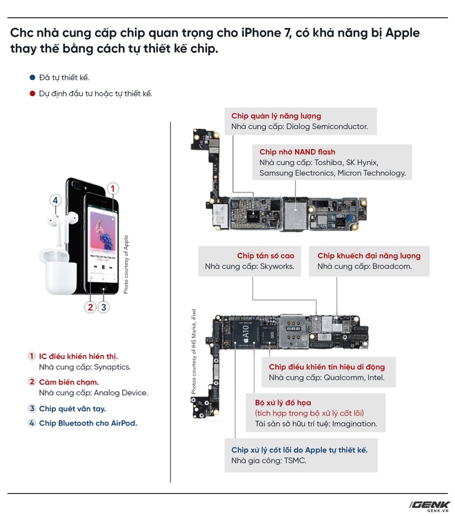  Apple đang dần làm chủ hoàn toàn sản phẩm của mình 