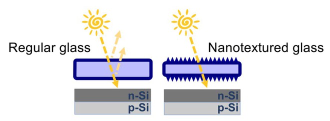  Bề mặt có cấu trúc nano phản xạ ánh sáng ít hơn đáng kể so với bề mặt kính thông thường. 