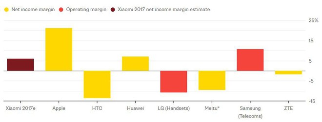  Xiaomi sẽ lọt vào top những start-up có giá trị nhất thế giới. 